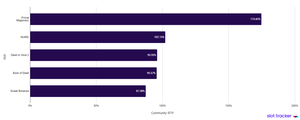 High RTP Slots on Slot Tracker