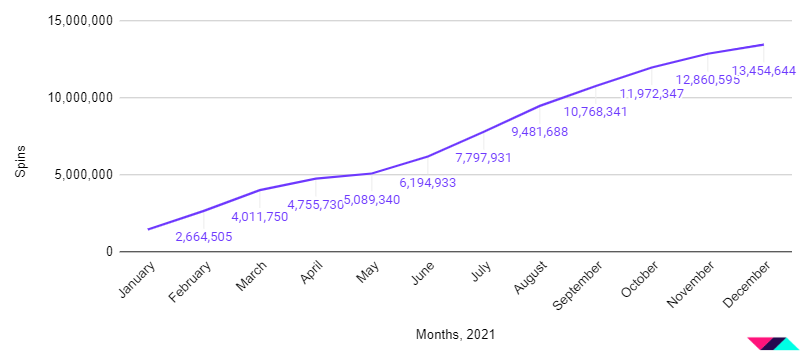 Total Spins Tracked on Online Slots in 2021