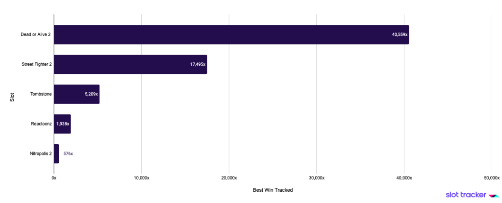 Best Payout Slots on Slot Tracker