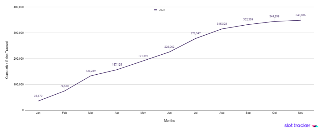 Slot Tracker Community Spins Tracked 2022 - Book of Dead