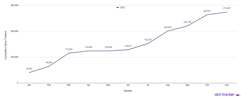 Slot Tracker Community Spins Tracked 2022 - Dead or Alive 2